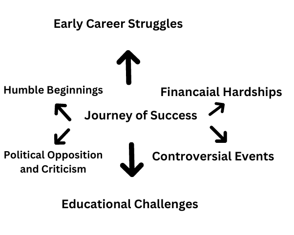 Journey Of Success Through Hardships and Struggles.